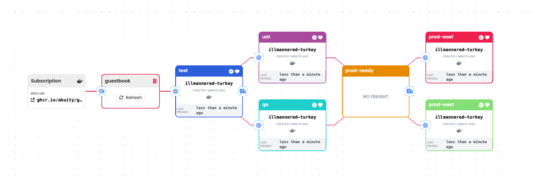 Control Flow Stages